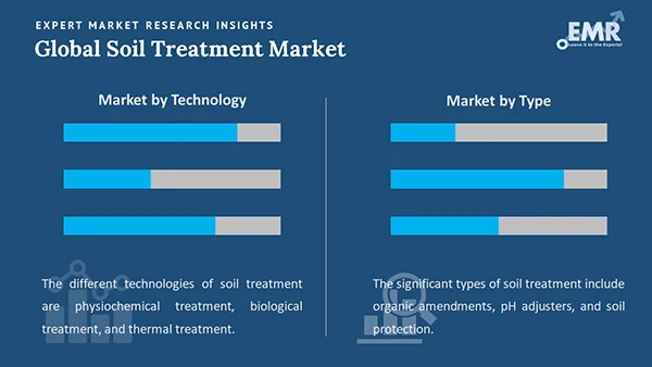 Global Soil Treatment Market by Segment