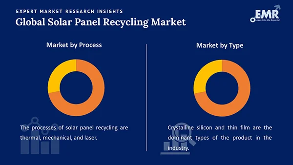 Global Solar Panel Recycling Market by Segment