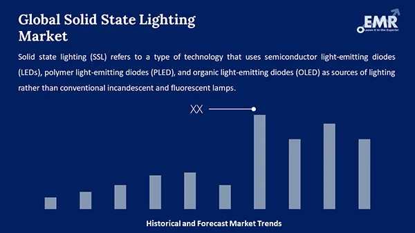 Global Solid State Lighting Market