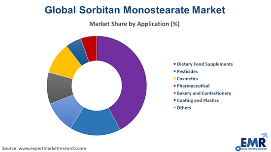 Global Sorbitan Monostearate Market by Application
