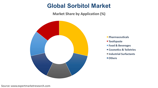 Global Sorbitol Market By Application