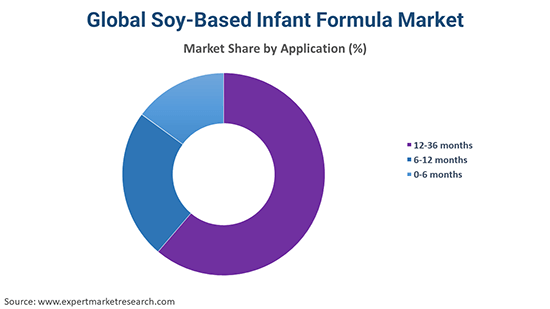 Global Soy-Based Infant Formula Market By Application