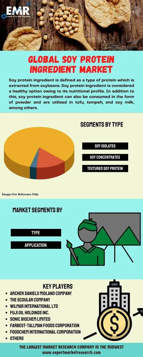 Soy Protein Ingredient Market Size, Share, Growth, Analysis 20222027