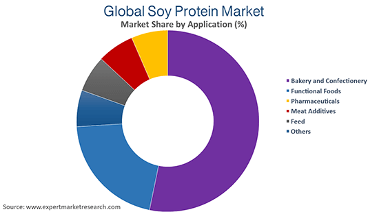 Global Soy Protein Market By Application