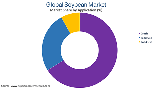 Global Soybean Market By Application