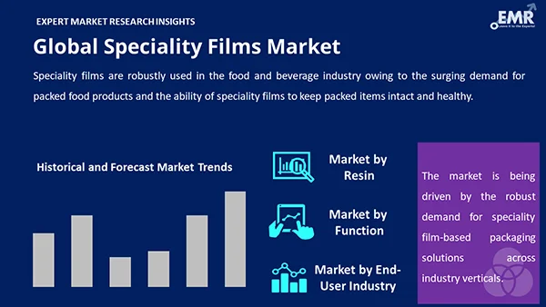 Global Speciality Films Market by Segment