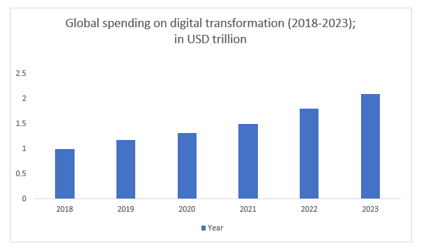 Global Spending on Digital Transformation 2018-2023