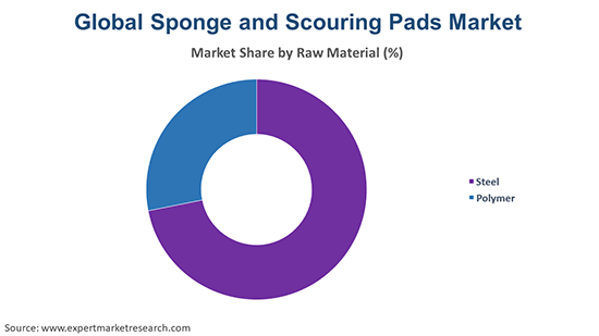 Global Sponge and Scouring Pads Market By Raw Material