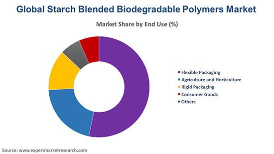 Global Starch Blended Biodegradable Polymers Market By End Use