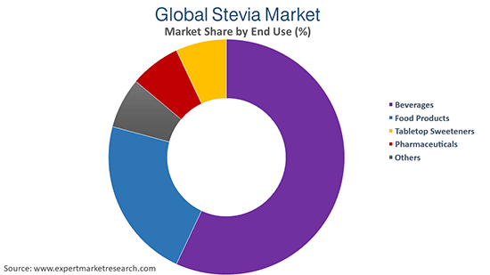 Global Stevia Market By End Use