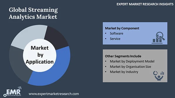 Global Streaming Analytics Market by Segment