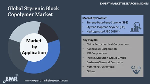 Global Styrenic Block Copolymer Market by Segment