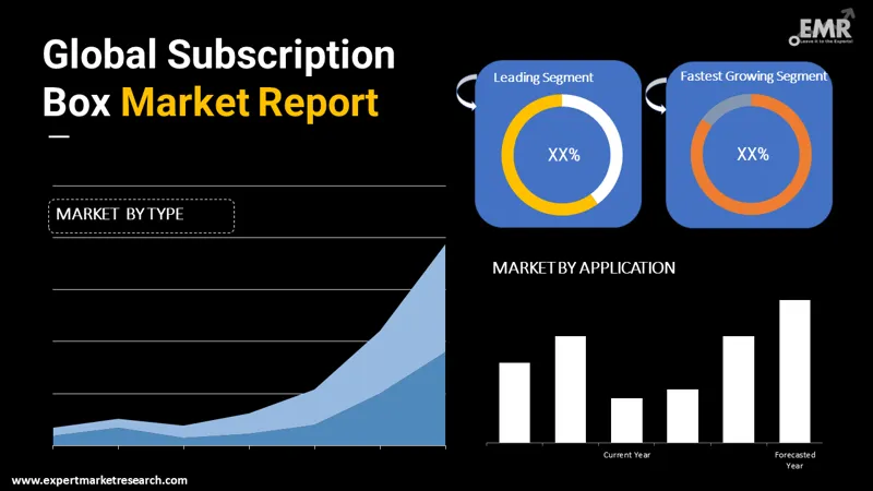 global-subscription-box-market-by-segmentation