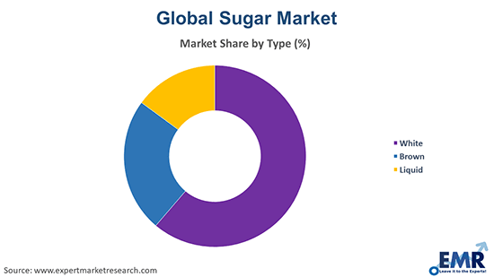 Sugar Market by Type