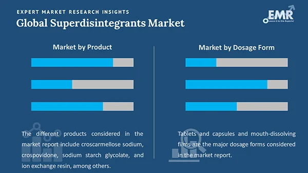 Global Superdisintegrants Market by Segment