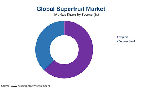 Global Superfruit Market  By Source