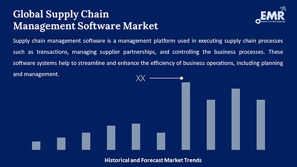 Global Supply Chain Management Software Market 