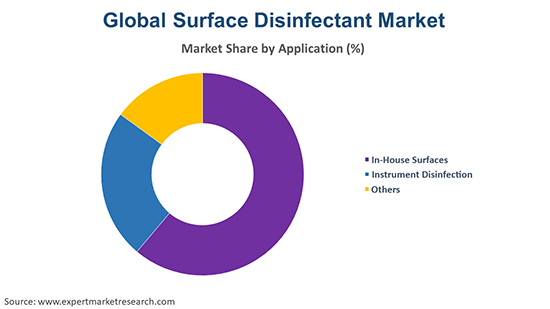 Global Surface Disinfectant Market By Application