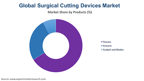 Global Surgical Cutting Devices Market By Product