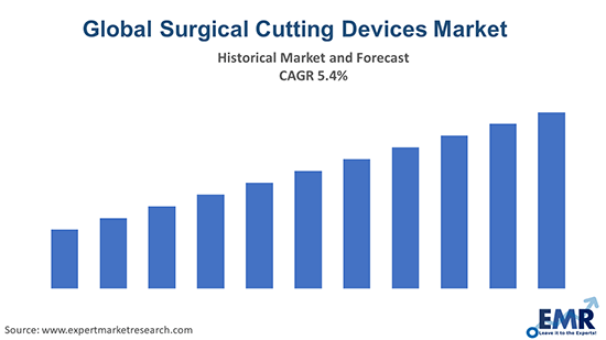 Global Surgical Cutting Devices Market