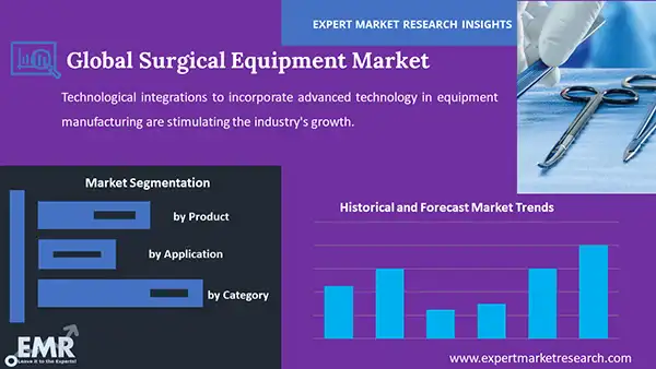Global Surgical Equipment Market by Segment