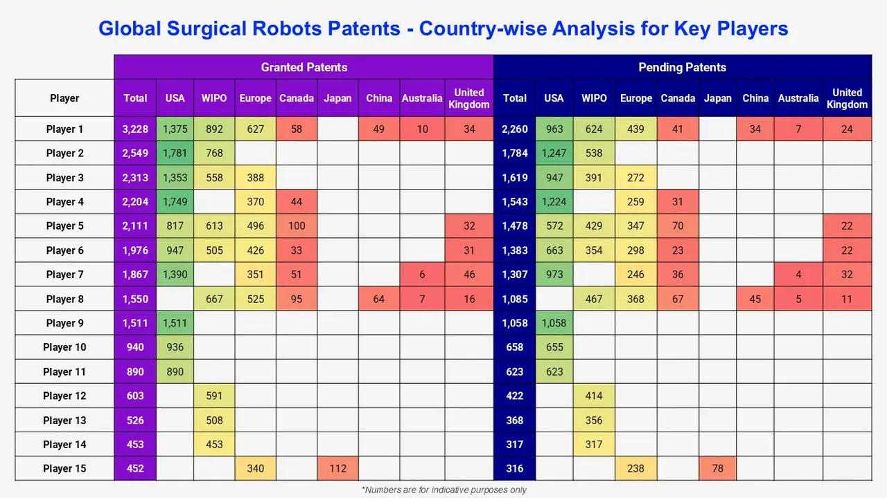 Global Surgical Robots Patents - Country-wise Analysis for Key Players
