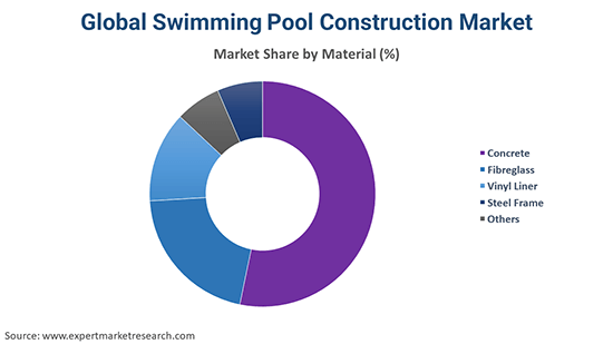 Global Swimming Pool Construction Market By Material