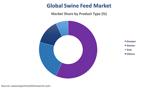 Global Swine Feed Market By Product Type
