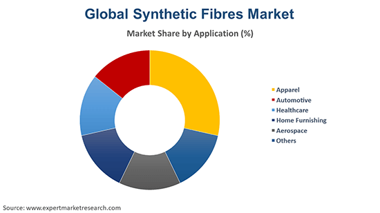 Global Synthetic Fibres Market By Application