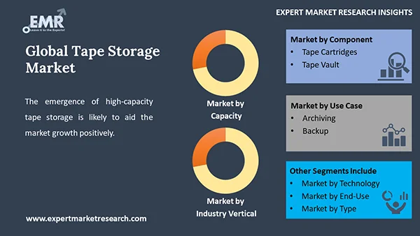 Global Tape Storage Market by Segment