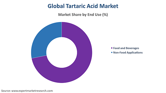 Global Tartaric Acid Market By End Use