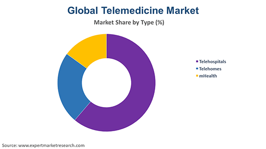 Global Telemedicine Market By Type