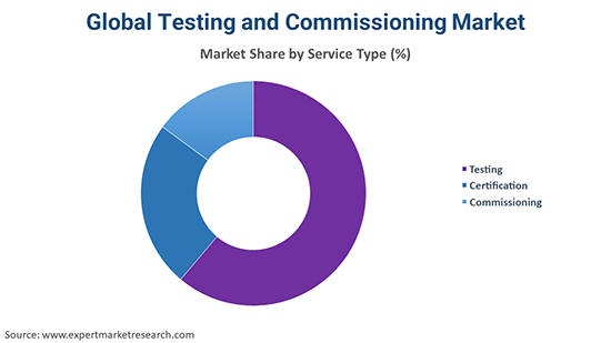 Global Testing and Commissioning Market By Service Type