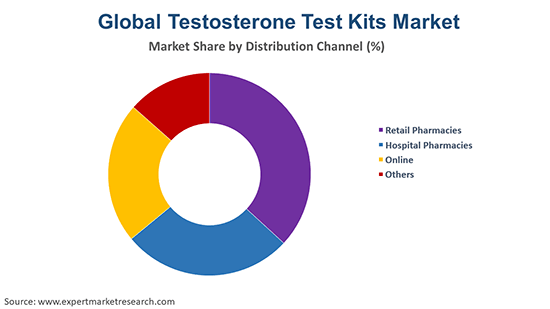 Global Testosterone Test Kits Market By Distribution Channel
