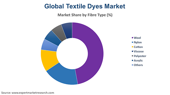 Global Textile Dyes Market By Fibre Type