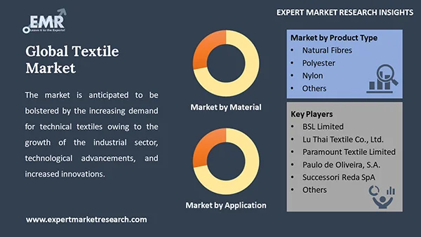 Global Textile Market by Segment
