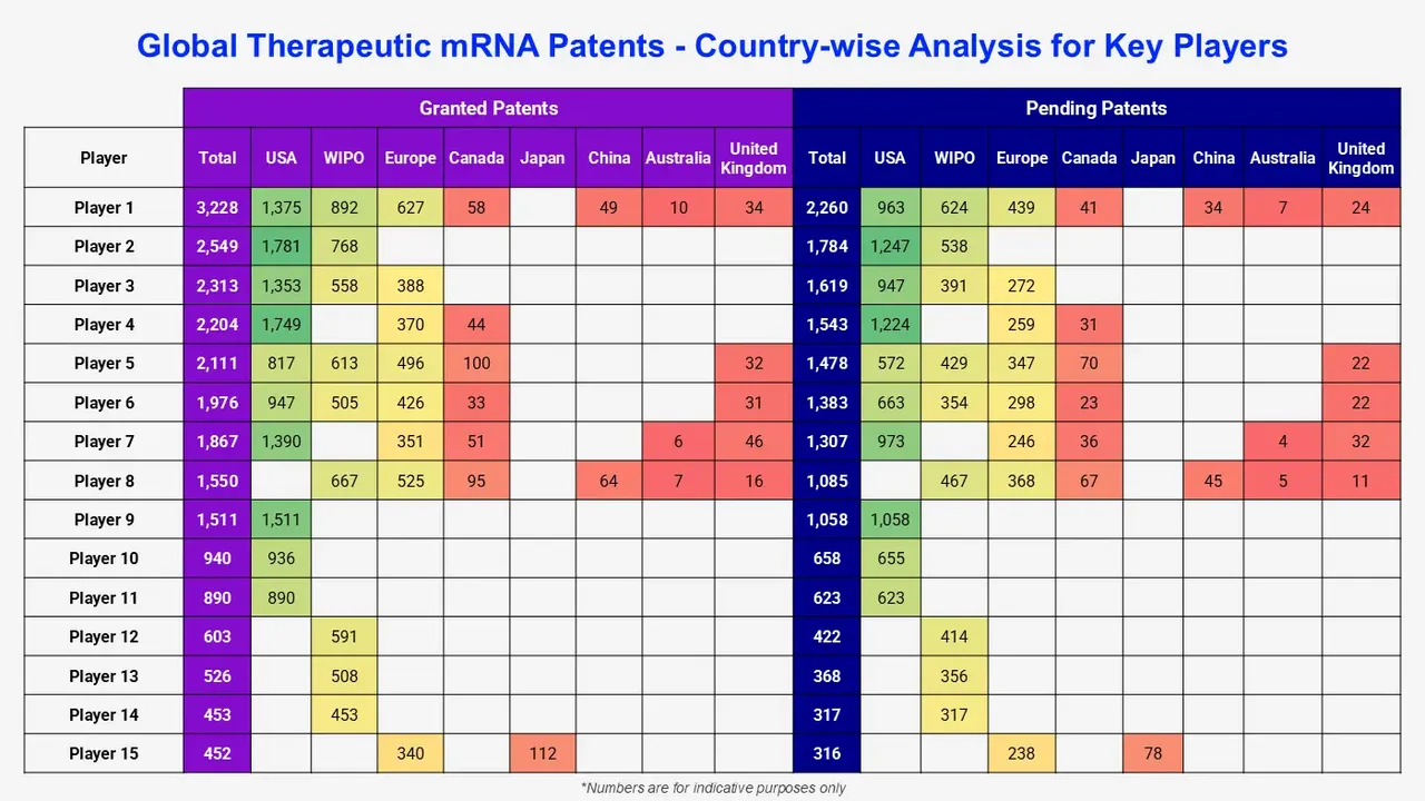 Global Therapeutic mRNA Patents Country wise Analysis for Key Players