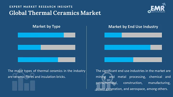 Global Thermal Ceramics Market by Segment