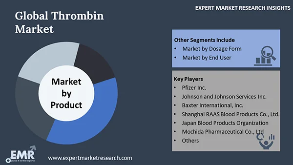 Global Thrombin Market by Segment