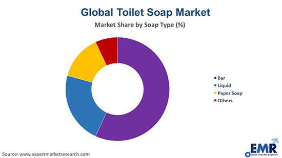 Toilet Soap Market