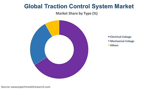 Global Traction Control System Market By Type