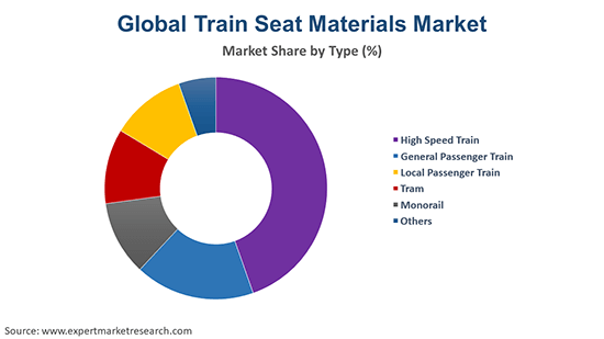 Global Train Seat Materials Market By Type