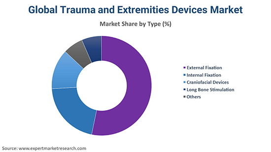 Global Trauma and Extremities Devices Market By Type
