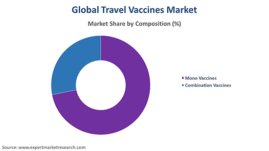 Global Travel Vaccines Market By Composition
