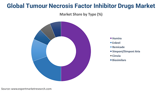 Global Tumour Necrosis Factor Inhibitor Drugs Market By Type