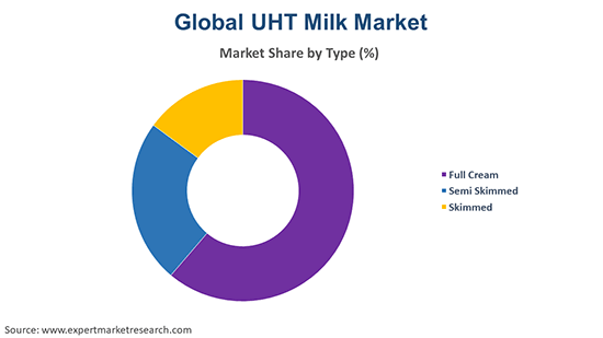 Global UHT Milk Market By Type