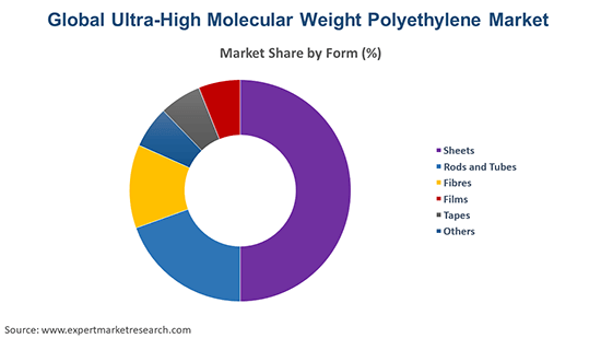 Global Ultra-High Molecular Weight Polyethylene Market By Form