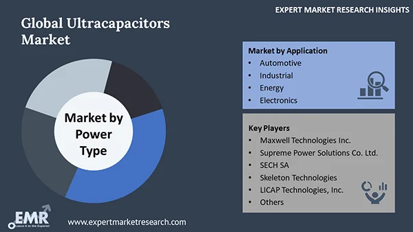 Global Ultracapacitors Market by Segment