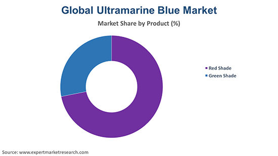 Global Ultramarine Blue Market By Product