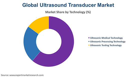 Global Ultrasound Transducer Market By Technology